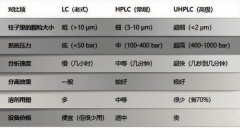 LC、HPLC和UHPLC区别？(大白话)