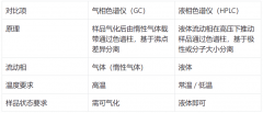 液相(LC)与气相(GC)色谱仪核心区别 全面解析+选型指南