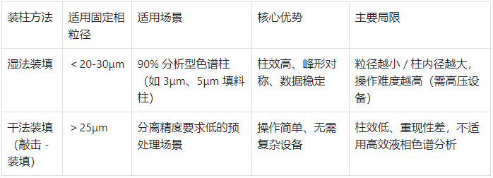 装柱方法选择对照表（按固定相粒径 & 场景）