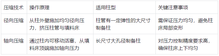 大尺寸色谱柱（内径＞20mm）压缩技术对比?