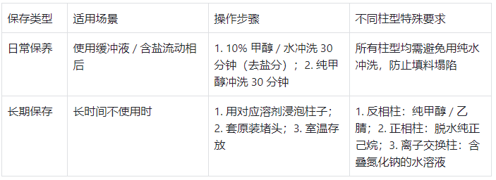 色谱柱保存规范总结