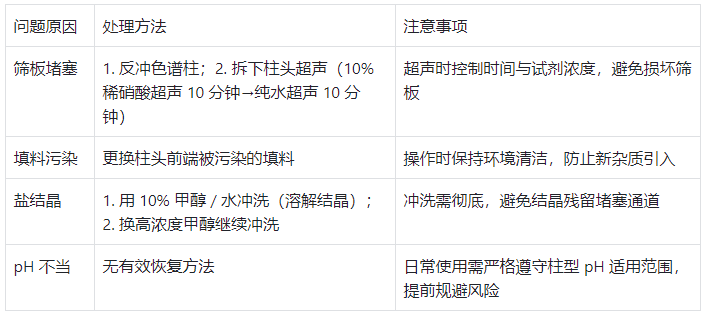 柱压异常升高问题处理