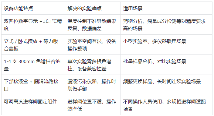 功能特点与实验痛点对应表