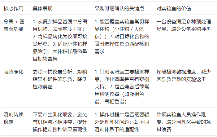 固相萃取柱:核心作用与采购关注点表