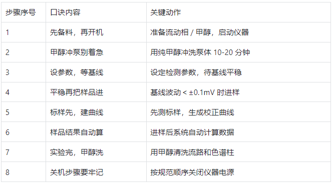 液相色谱仪操作口诀拆解表
