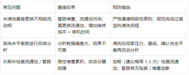 表4.常见问题 - 后果 - 预防措施对照表?