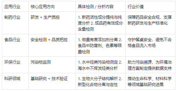 液相色谱仪主要应用行业及核心作用