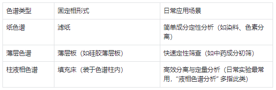 液相色谱常见类型及适用场景