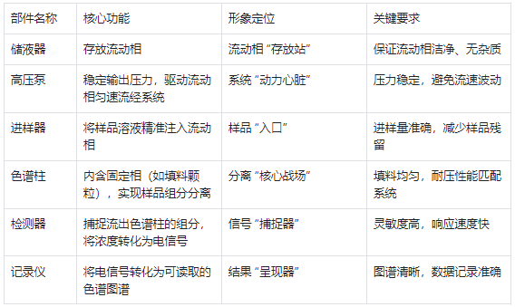 液相色谱系统核心部件及作用