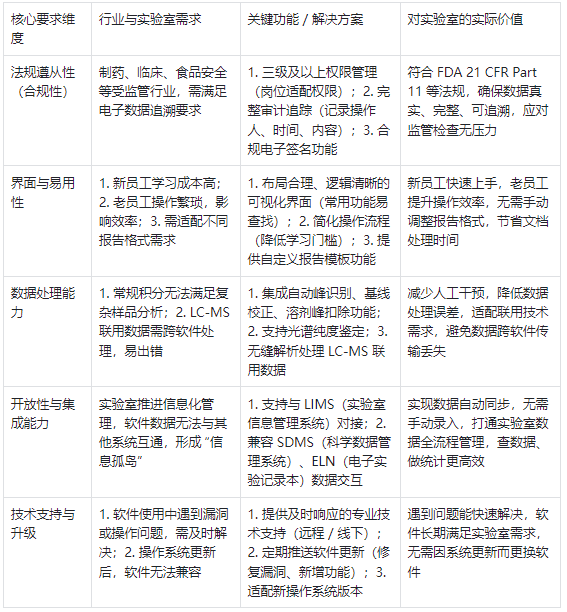 液相色谱工作站对软件的核心要求