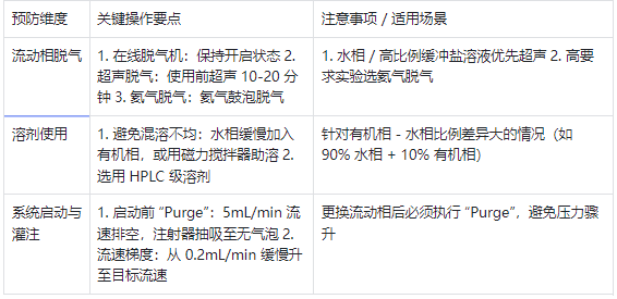 液相色谱仪气泡预防核心措施表