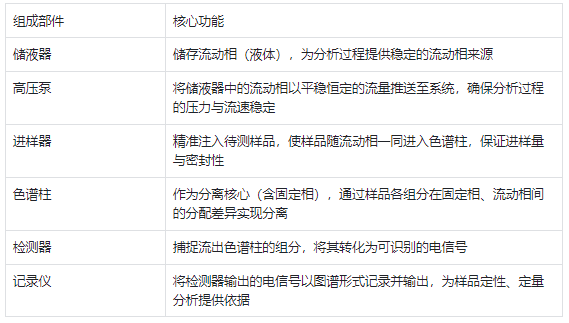 HPLC 系统核心组成及功能