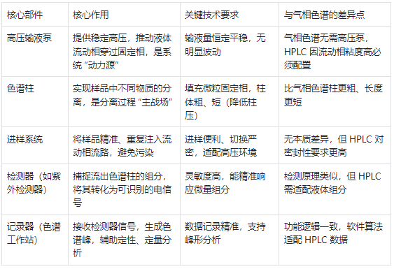 液相色谱(HPLC)核心部件及功能说明