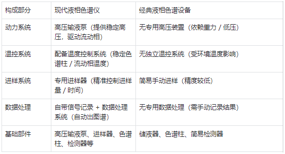 核心构成 —— 现代仪器部件更完善，经典设备结构更简单?