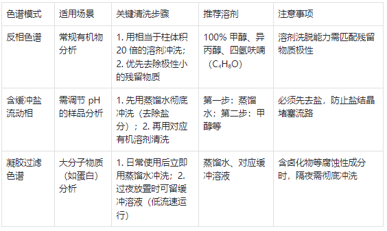 不同色谱模式的清洗方法对比?