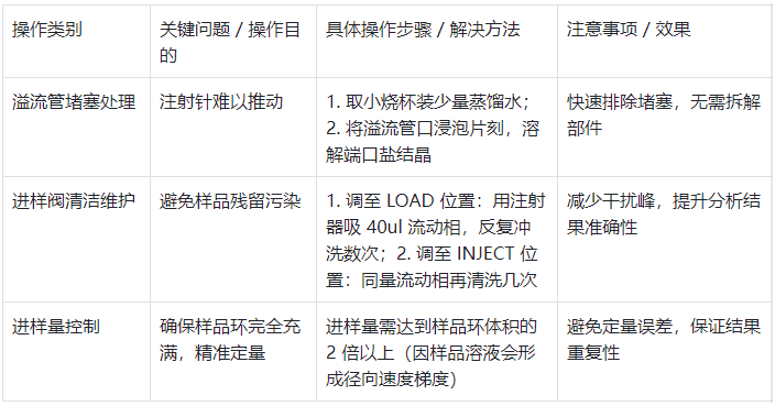 表1.进样阀使用要点?