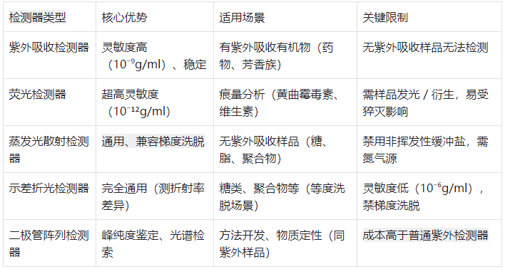 液相色谱仪五种检测器的对比表格