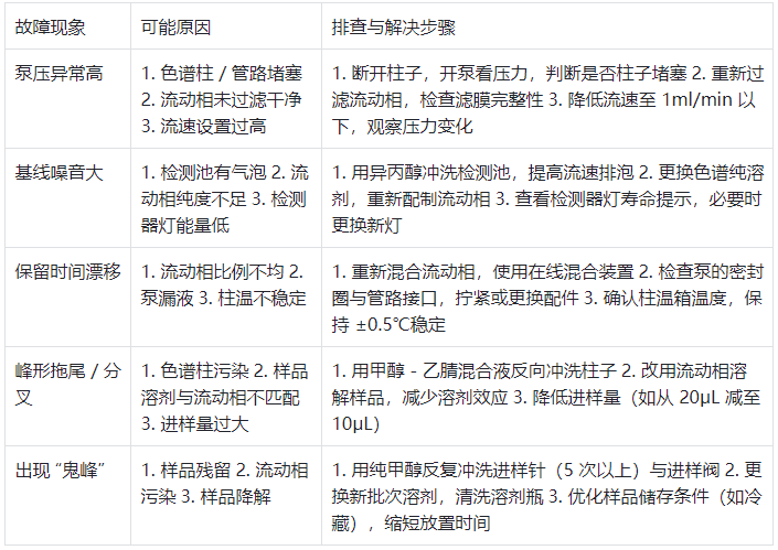 表 2.常见故障现象与解决方案对照表