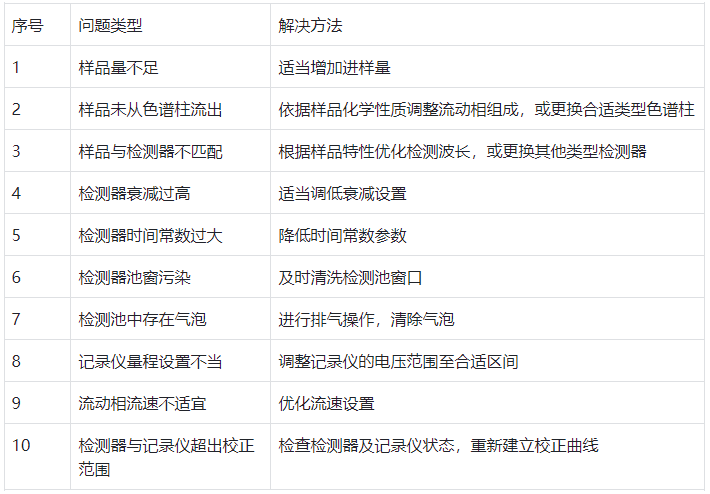 表格 1.基础排查表
