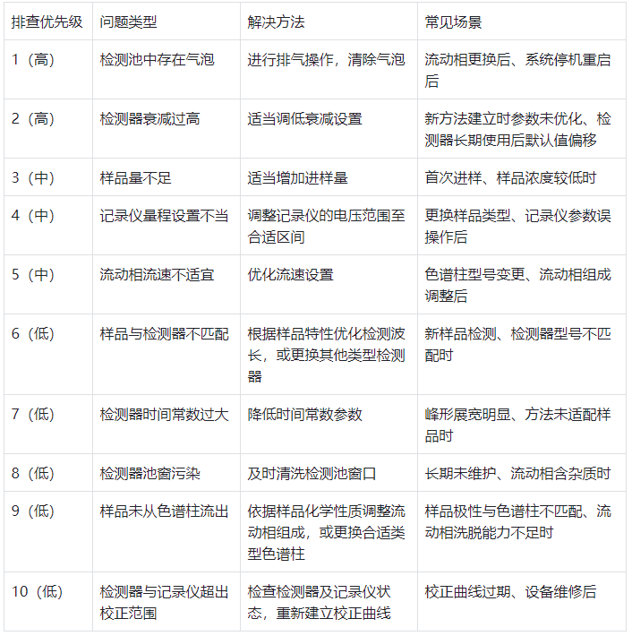表格 3.优先级排查表（按问题发生率排序）