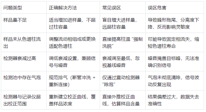 表格4.常见误区提示表（避坑指南）