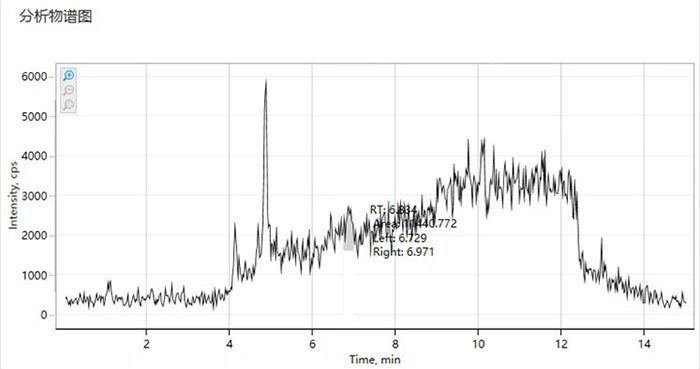 图3 烷基酚梯度运行基线高,检测下限低5倍个别参数不出峰