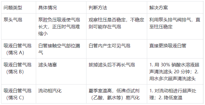 表 3.泵头及吸液白管气泡问题分类与解决方案?