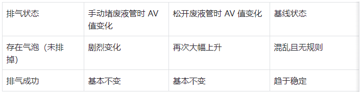 表 5:紫外检测器流通池排气效果判断标准