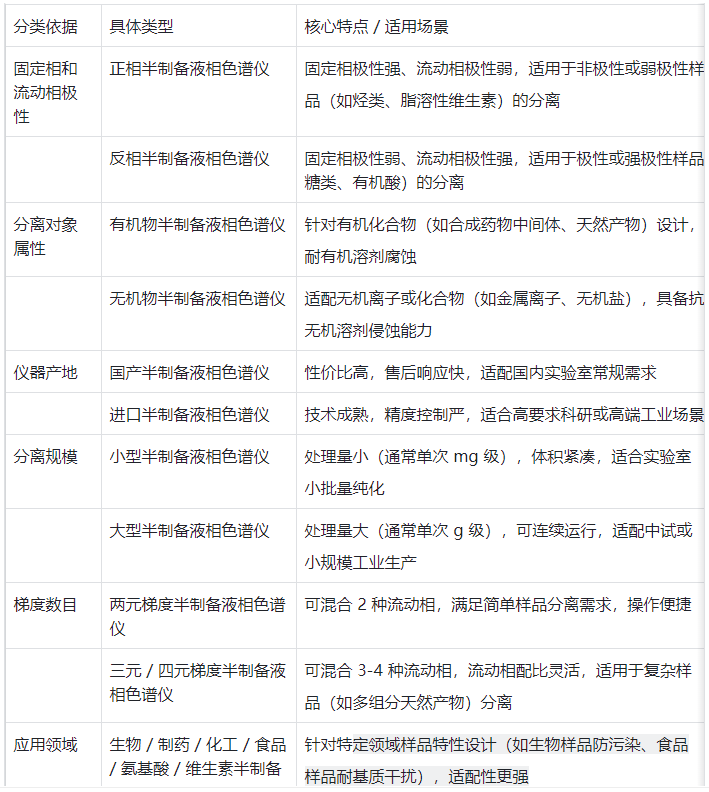 表1.半制备液相色谱仪分类汇总表?