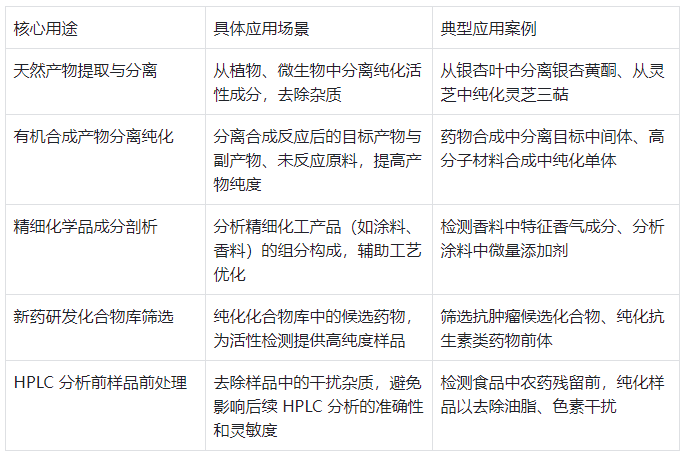 表 2.半制备液相色谱仪主要用途及应用场景表