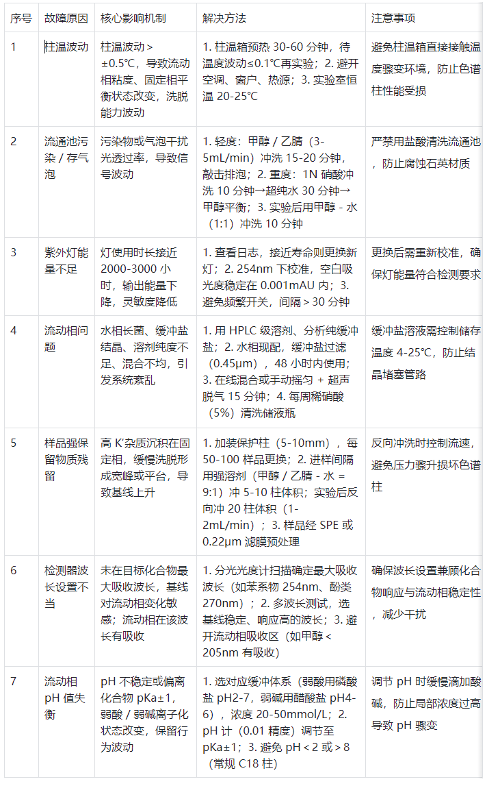 表1. 基线漂移七大核心原因与针对性解决方案?