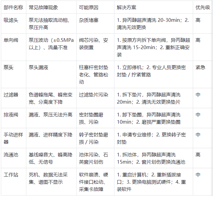 表1.关键部件常见故障与解决方案对照表