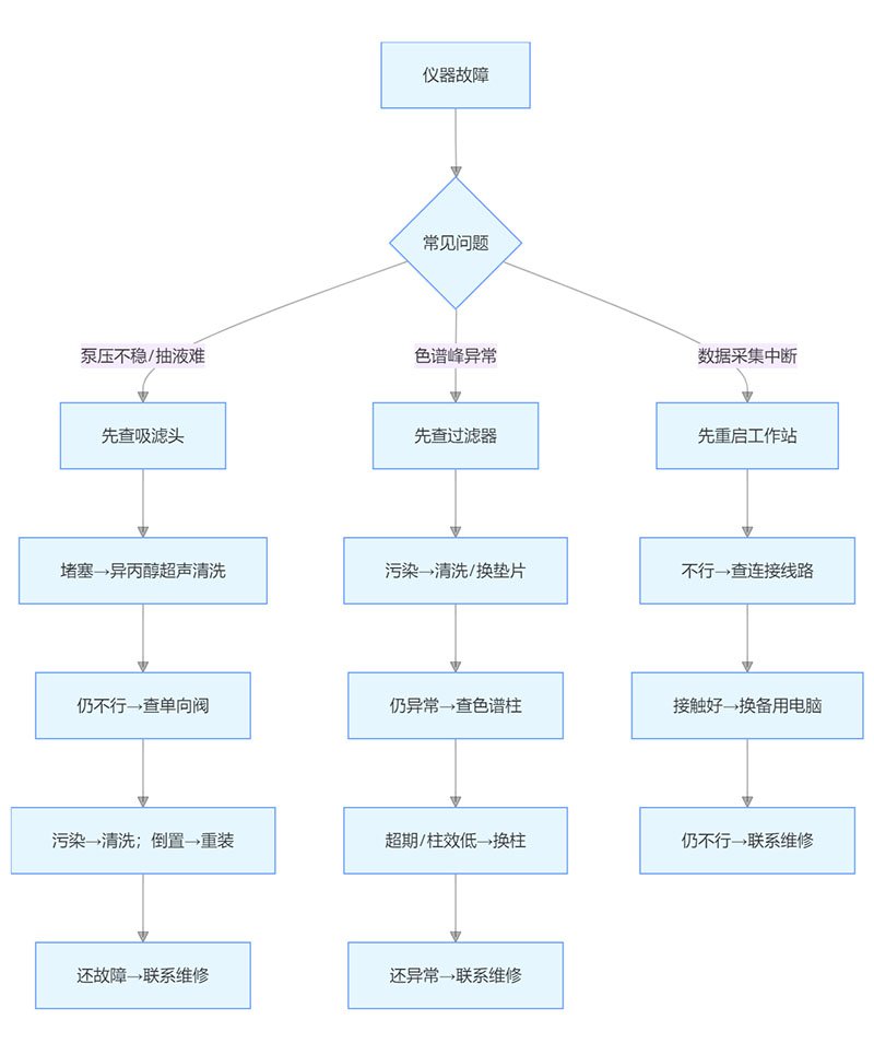 仪器故障快速排查流程图?