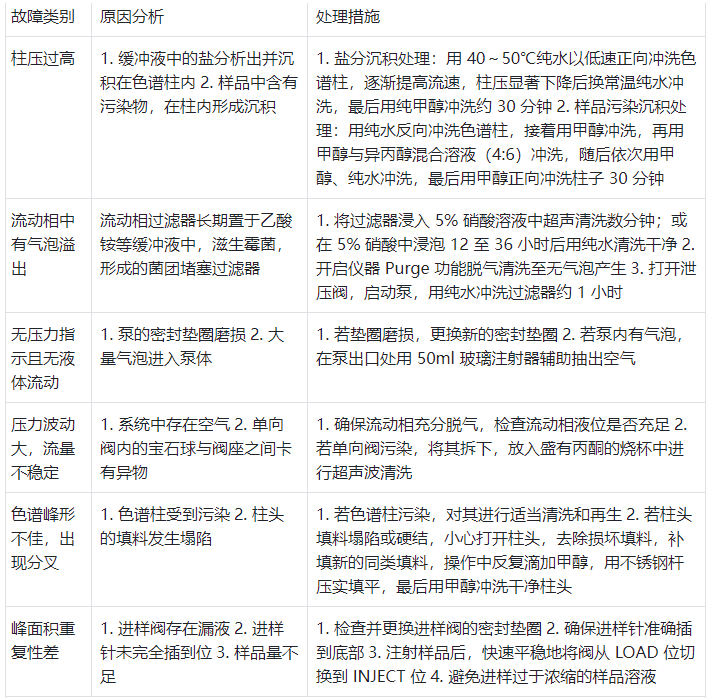 分析型液相色谱仪常见故障汇总表