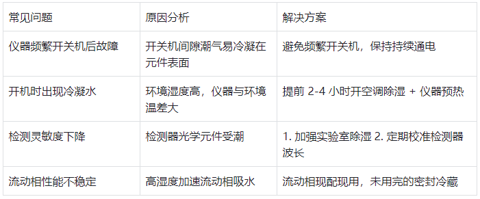 表 3.潮湿环境常见问题与解决方案?