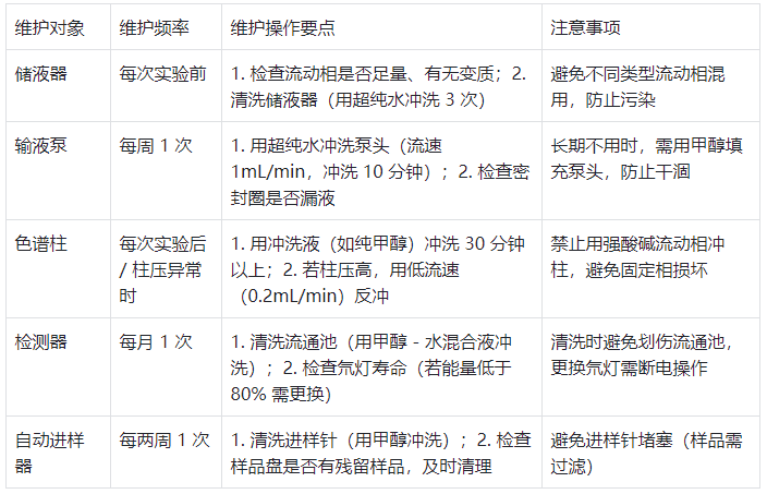 表2.液相色谱仪日常维护要点表