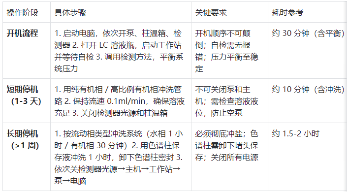 表1.液相色谱仪开关机核心步骤