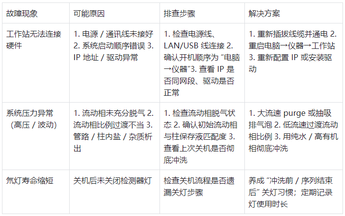 表3.常见故障排查与解决方案
