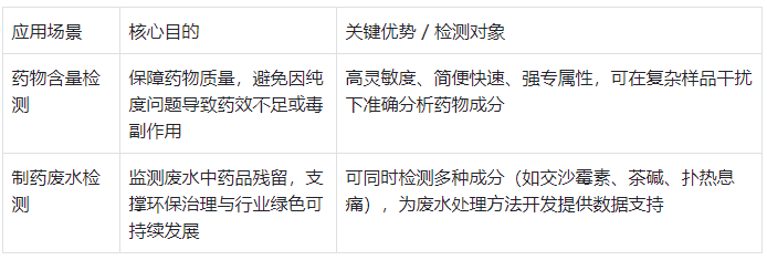 表1.液相色谱仪在生物制药中的核心应用?