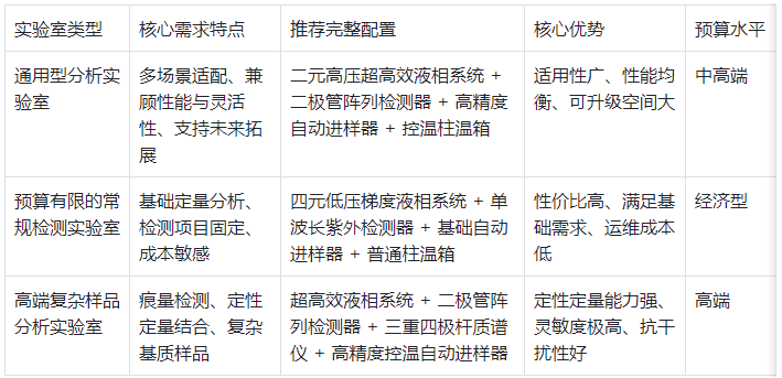 表2.不同实验室场景推荐配置表