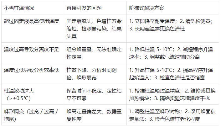 表2.柱温不当问题及解决方案