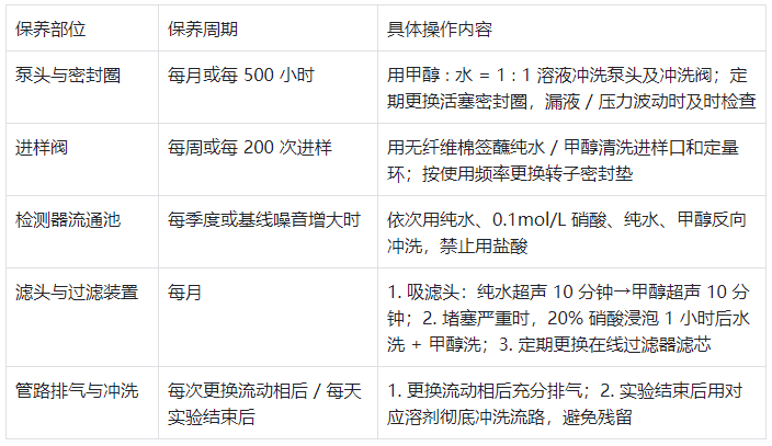 表 2.系统化定期保养方案