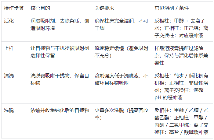 表1.固相萃取柱核心工作原理与步骤拆解
