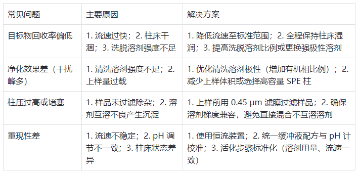 表 4：SPE 操作常见问题、原因及解决方案?
