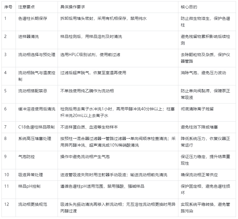 表1.液相色谱仪日常使用核心要点汇总表