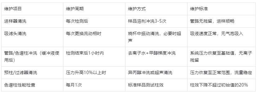 表2.仪器维护周期建议表