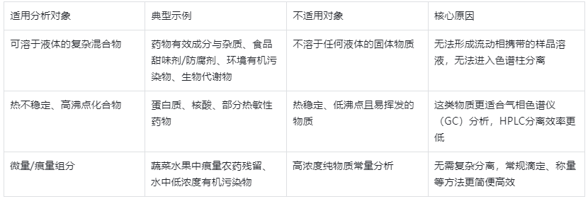 表2.HPLC适用分析对象与不适用场景