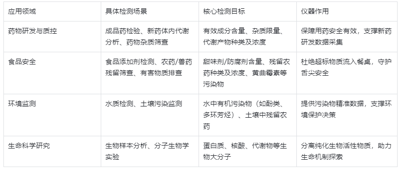 表3：HPLC在核心领域的应用场景与检测目标