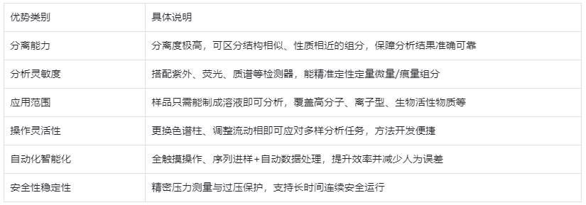 表格1.液相色谱仪核心优势汇总