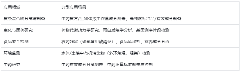 表格2.液相色谱仪核心应用领域及场景